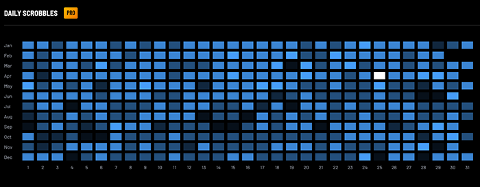 Last.fm Day by Day...